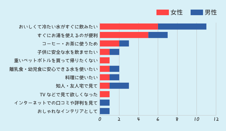 ウォーターサーバーを利用したいと思ったきっかけ