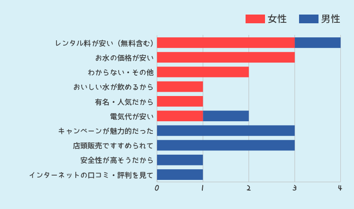 ウォーターサーバーを選んだポイントを何ですか？