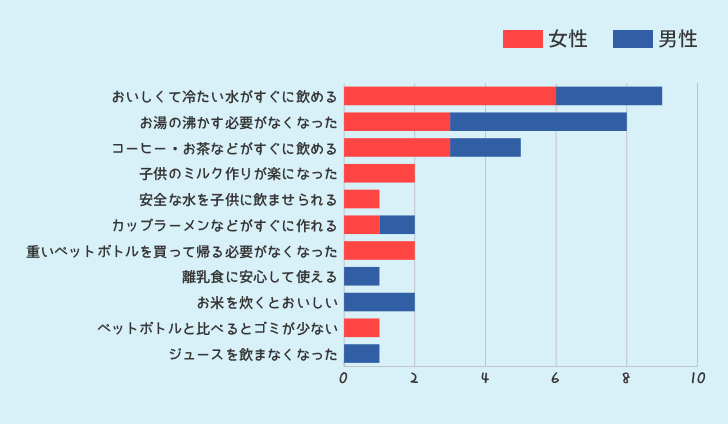 ウォーターサーバーを使ってみて良かった点