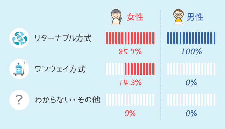 宅配方式の男女別比率