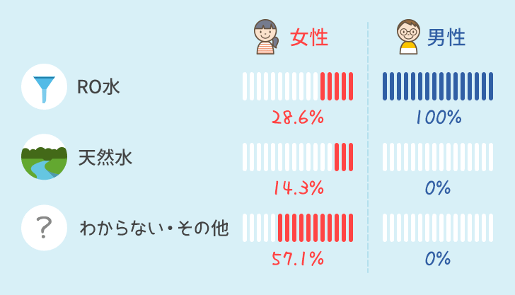 水の種類の男女別比率