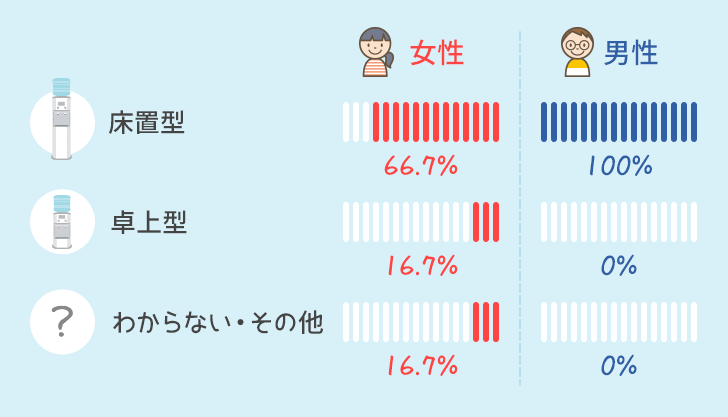 ウォーターサーバーの男女別比率