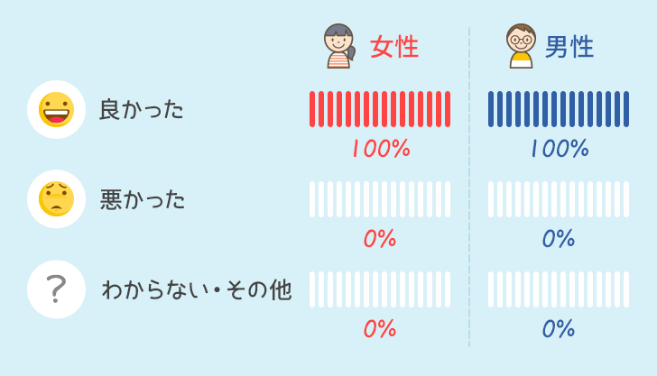 男女別使ってみての感想