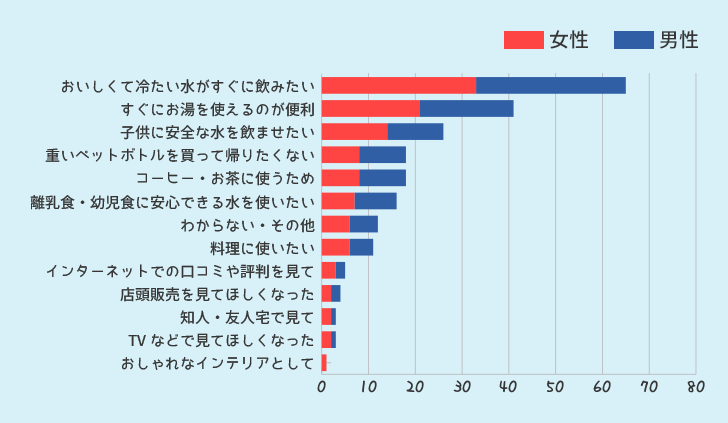 ウォーターサーバーを利用したいと思ったきっかけ