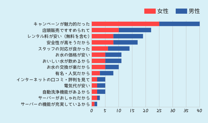 ウォーターサーバーを選んだポイントを何ですか？