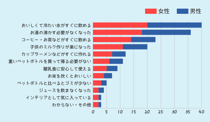 ウォーターサーバーを使ってみて良かった点