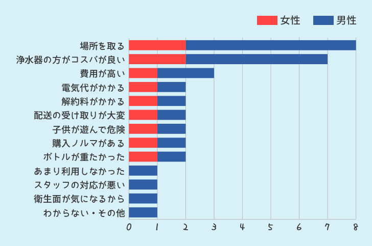 ウォーターサーバーを使ってみて悪かった点