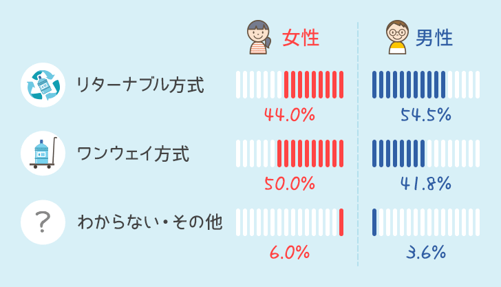 宅配方式の男女別比率