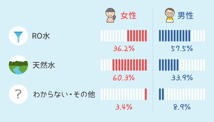 水の種類の男女別比率