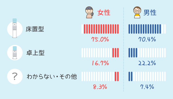 ウォーターサーバーの男女別比率