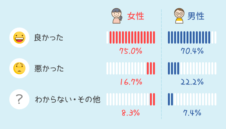 男女別使ってみての感想