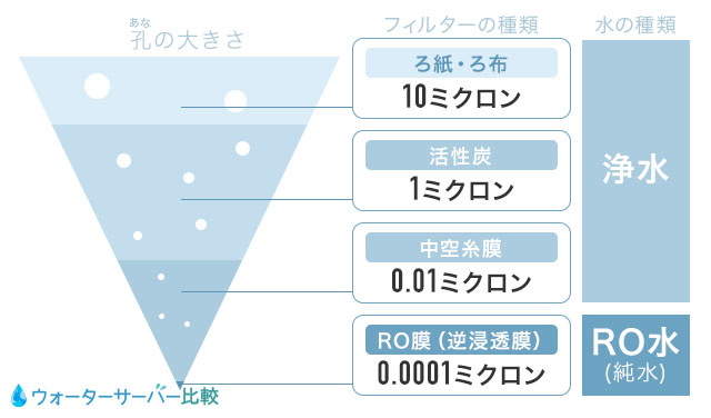 浄水型ウォーターサーバーのフィルター性能は？