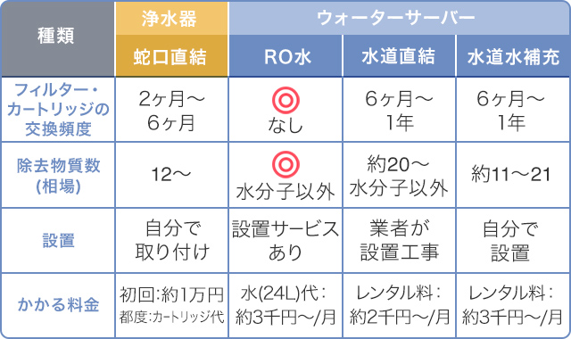 浄水器と浄水型ウォーターサーバーの違いは？