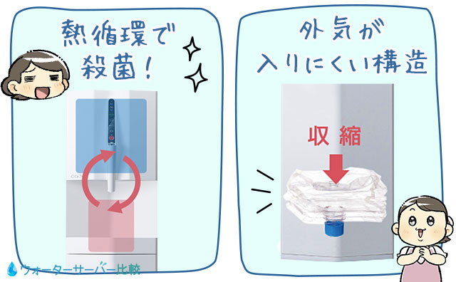 熱循環で殺菌！、外気が入りにくい構造