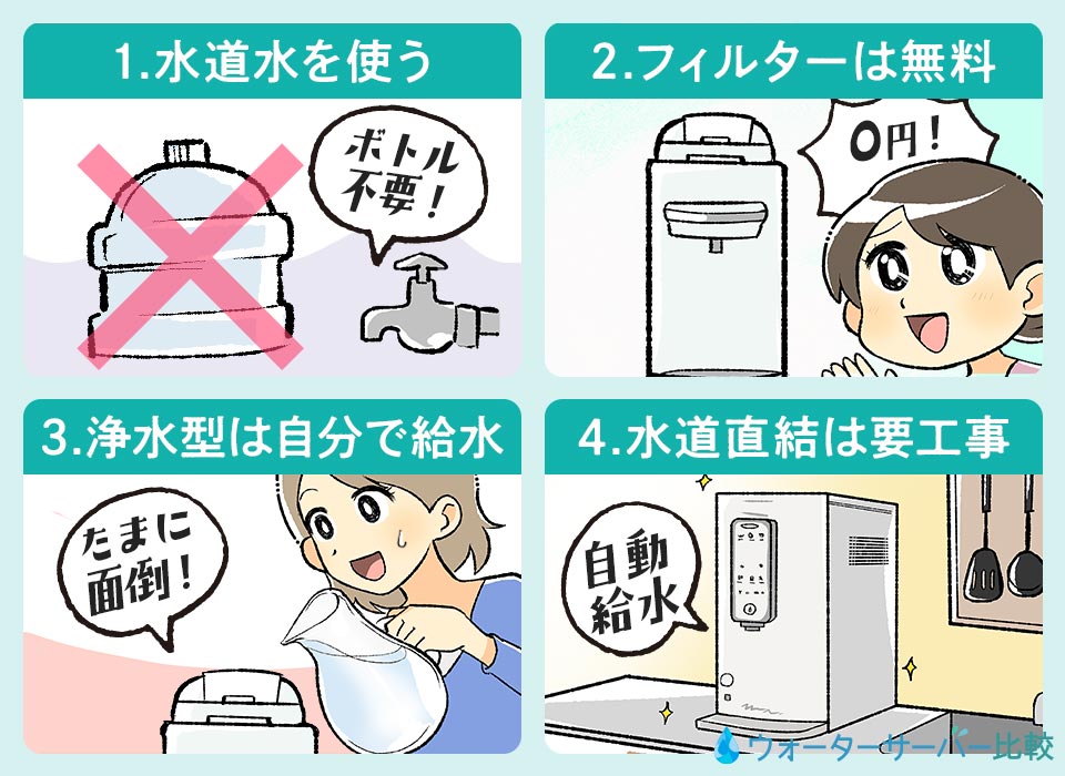 1.水道水を使う、2.フィルターは無料、3.浄水型は自分で給水、4.水道直結は要工事