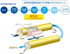 良水市場の強み