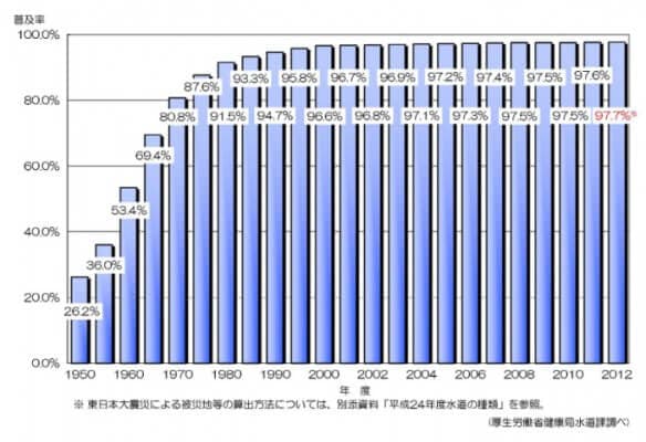 水道普及率