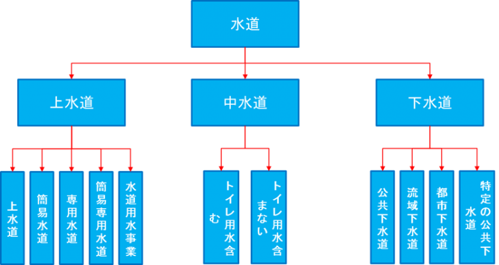 水道のタイプ