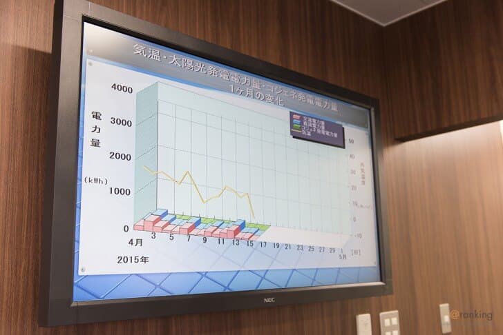 ▲コージェネレーションシステムの状況はモニターで確認できるようになっている