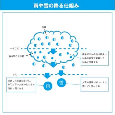 雨や雪の降る仕組み