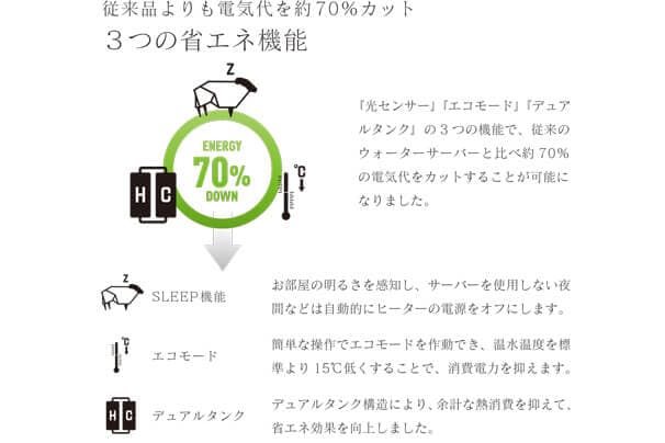 ３つの省エネ機能で電気代を約60％カット