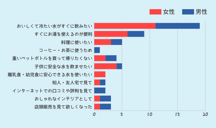 ウォーターサーバーを利用したいと思ったきっかけ