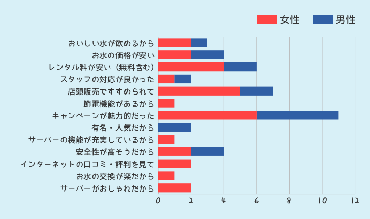 ウォーターサーバーを選んだポイントを何ですか？