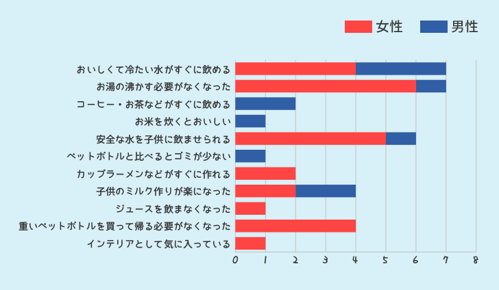 ウォーターサーバーを使ってみて良かった点