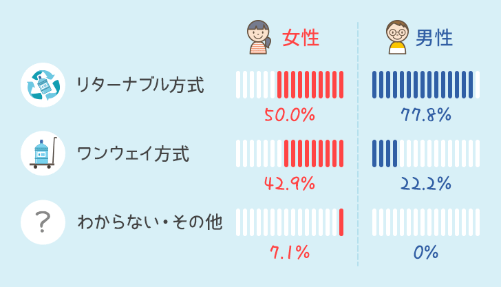 宅配方式の男女別比率