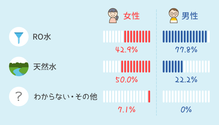 水の種類の男女別比率