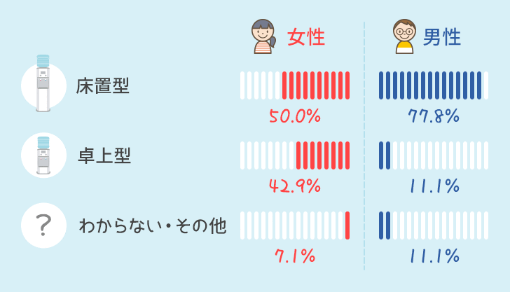 ウォーターサーバーの男女別比率