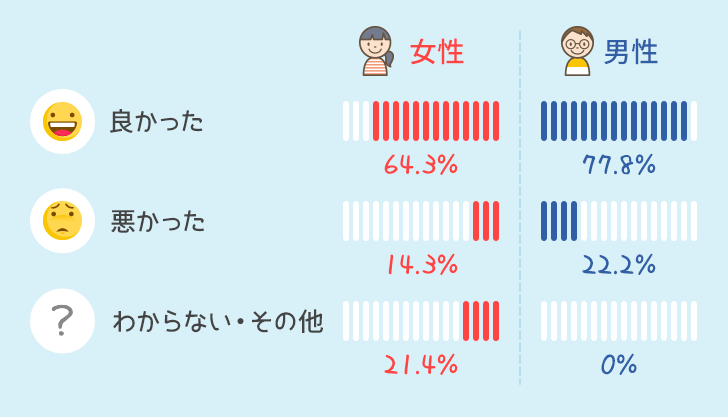 男女別使ってみての感想