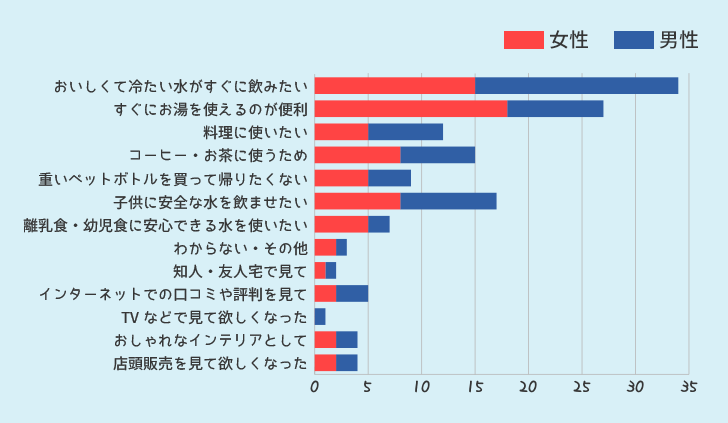 ウォーターサーバーを利用したいと思ったきっかけ