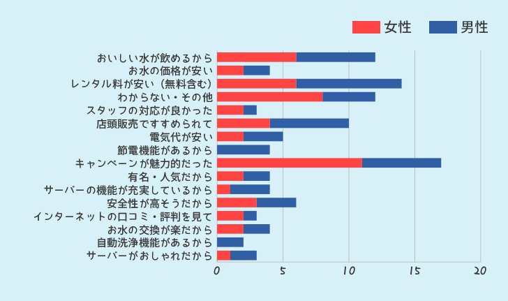 ウォーターサーバーを選んだポイントを何ですか？