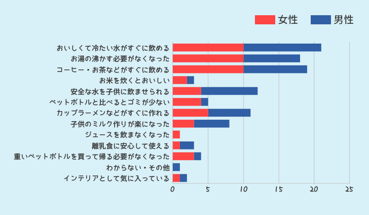 ウォーターサーバーを使ってみて良かった点