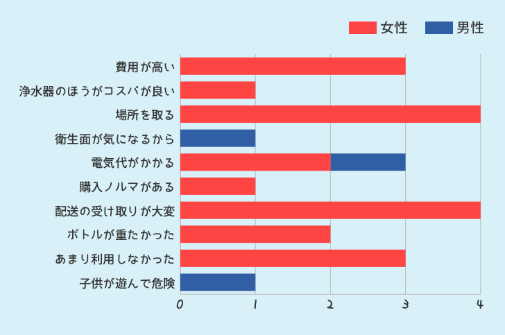 ウォーターサーバーを使ってみて悪かった点