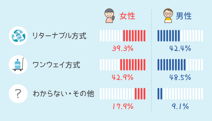 宅配方式の男女別比率