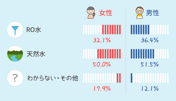 水の種類の男女別比率