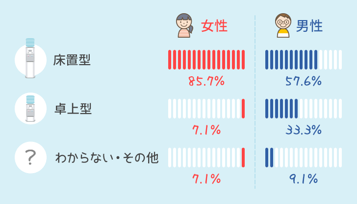 ウォーターサーバーの男女別比率