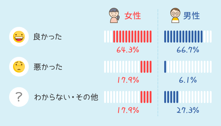 男女別使ってみての感想