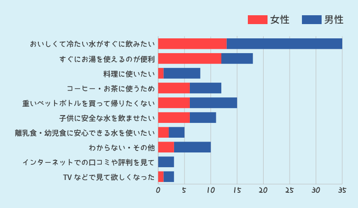 ウォーターサーバーを利用したいと思ったきっかけ