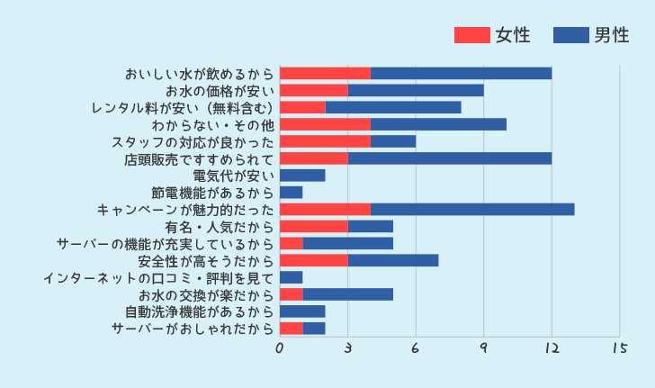 ウォーターサーバーを選んだポイントを何ですか？