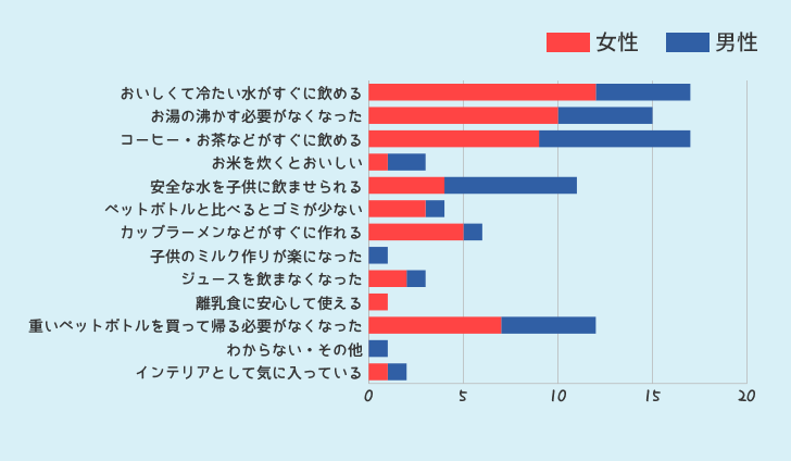 ウォーターサーバーを使ってみて良かった点