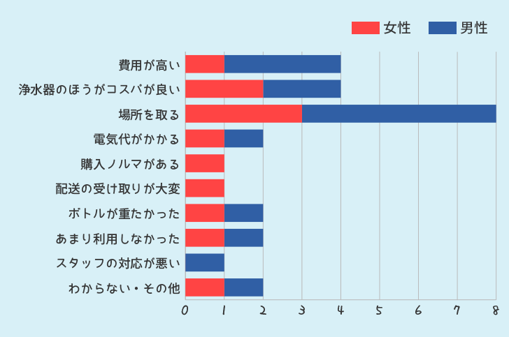 ウォーターサーバーを使ってみて悪かった点