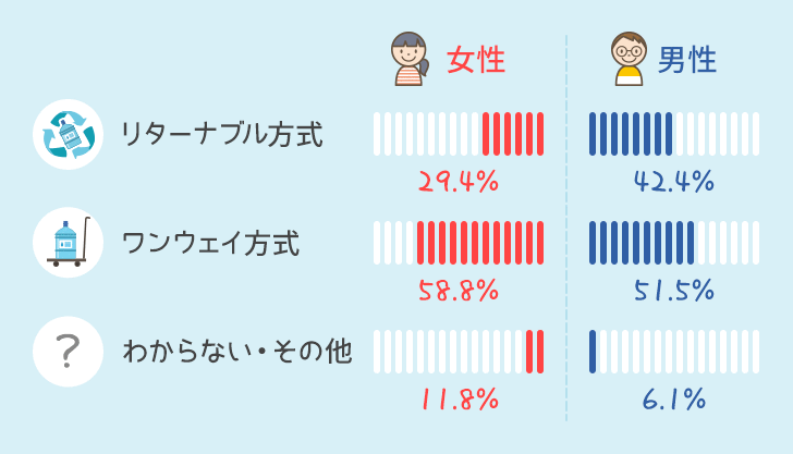 宅配方式の男女別比率