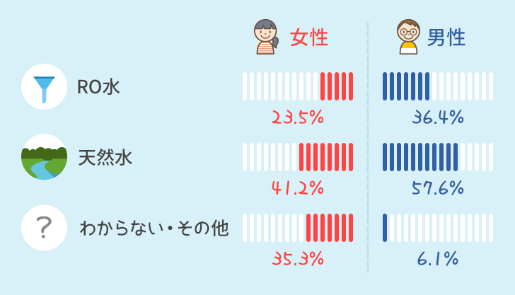 水の種類の男女別比率