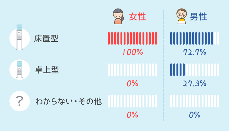 ウォーターサーバーの男女別比率