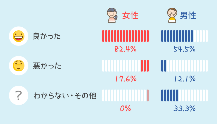 男女別使ってみての感想