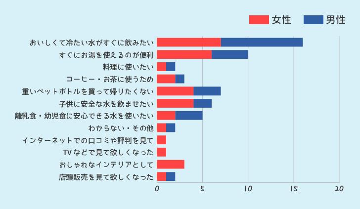 ウォーターサーバーを利用したいと思ったきっかけ