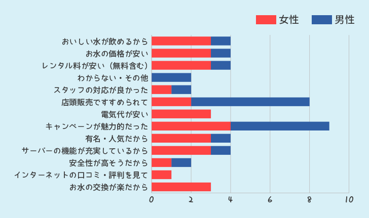 ウォーターサーバーを選んだポイントを何ですか？